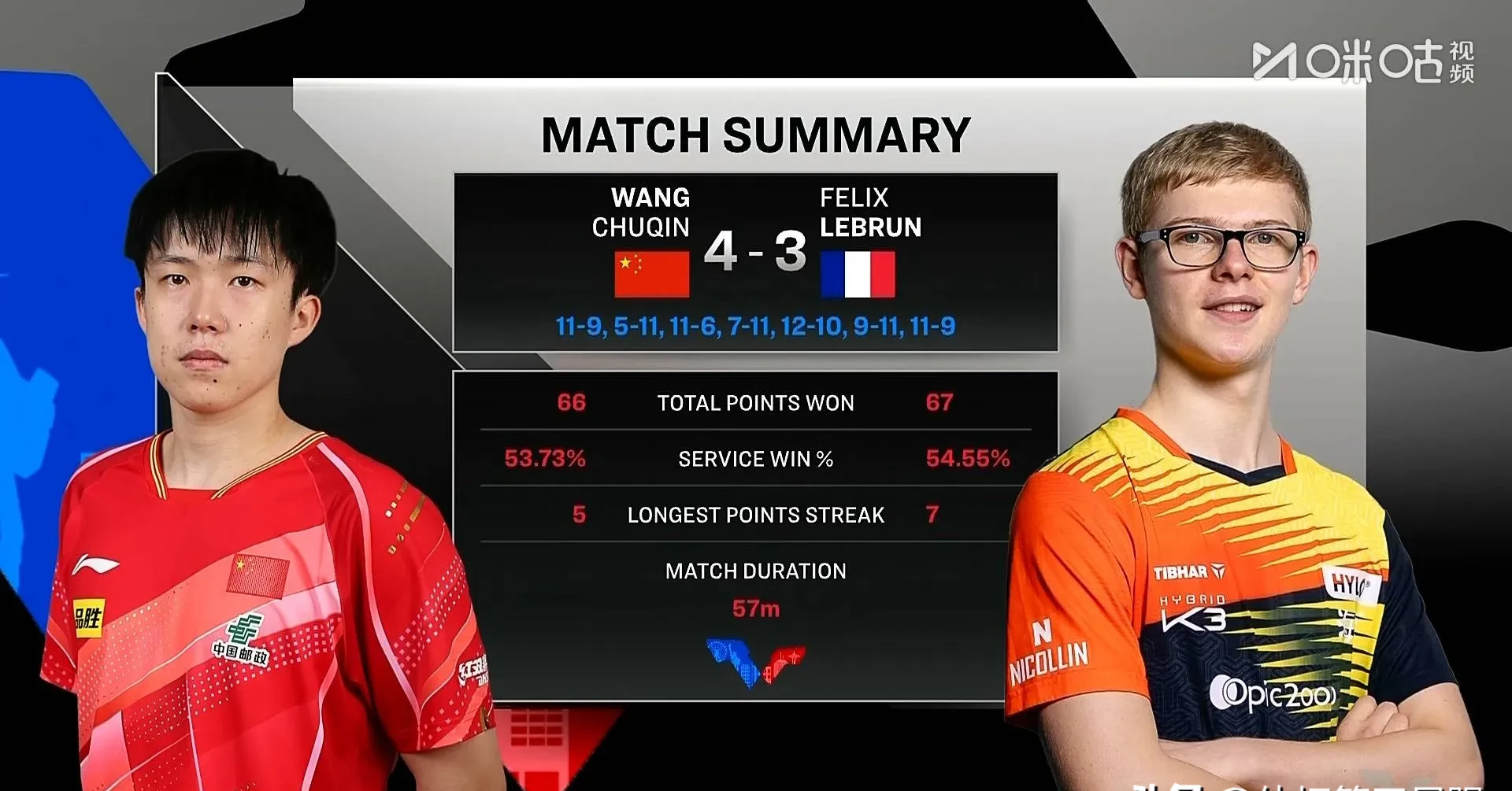 关于赛后德国杯焦点战，华盛顿奇才豪取连胜，目标明确，阵容厚度经受考验的信息